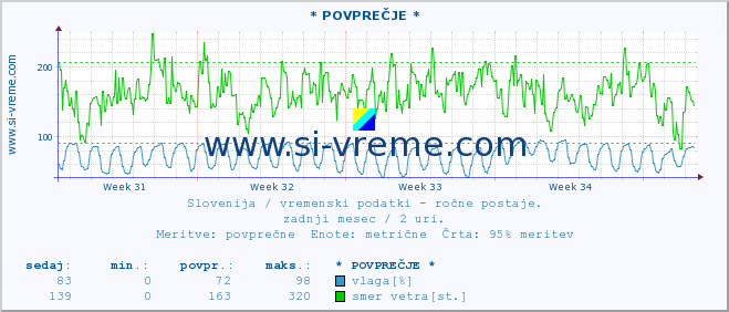 POVPREČJE :: * POVPREČJE * :: temperatura | vlaga | smer vetra | hitrost vetra | sunki vetra | tlak | padavine | temp. rosišča :: zadnji mesec / 2 uri.