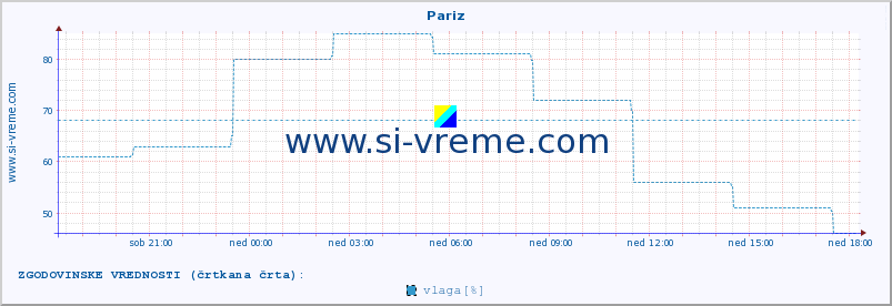 POVPREČJE :: Pariz :: temperatura | vlaga | hitrost vetra | sunki vetra | tlak | padavine | sneg :: zadnji dan / 5 minut.