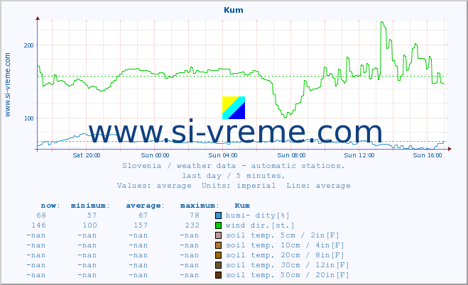  :: Kum :: air temp. | humi- dity | wind dir. | wind speed | wind gusts | air pressure | precipi- tation | sun strength | soil temp. 5cm / 2in | soil temp. 10cm / 4in | soil temp. 20cm / 8in | soil temp. 30cm / 12in | soil temp. 50cm / 20in :: last day / 5 minutes.