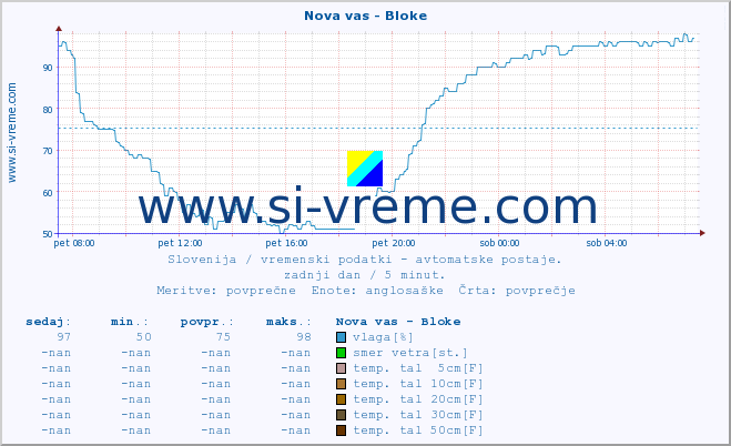 POVPREČJE :: Nova vas - Bloke :: temp. zraka | vlaga | smer vetra | hitrost vetra | sunki vetra | tlak | padavine | sonce | temp. tal  5cm | temp. tal 10cm | temp. tal 20cm | temp. tal 30cm | temp. tal 50cm :: zadnji dan / 5 minut.