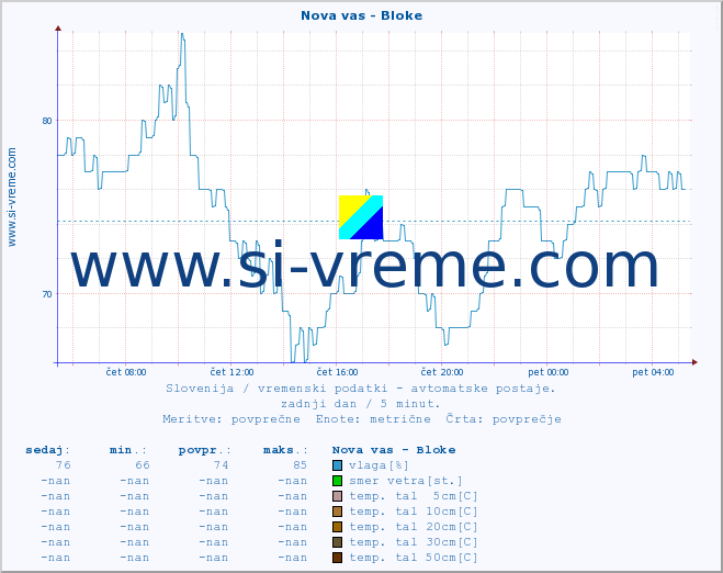 POVPREČJE :: Nova vas - Bloke :: temp. zraka | vlaga | smer vetra | hitrost vetra | sunki vetra | tlak | padavine | sonce | temp. tal  5cm | temp. tal 10cm | temp. tal 20cm | temp. tal 30cm | temp. tal 50cm :: zadnji dan / 5 minut.