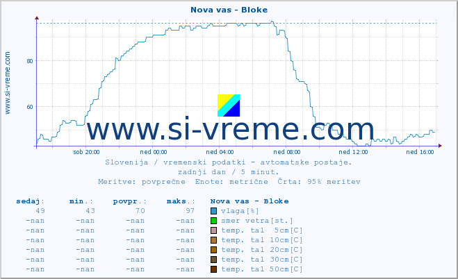 POVPREČJE :: Nova vas - Bloke :: temp. zraka | vlaga | smer vetra | hitrost vetra | sunki vetra | tlak | padavine | sonce | temp. tal  5cm | temp. tal 10cm | temp. tal 20cm | temp. tal 30cm | temp. tal 50cm :: zadnji dan / 5 minut.