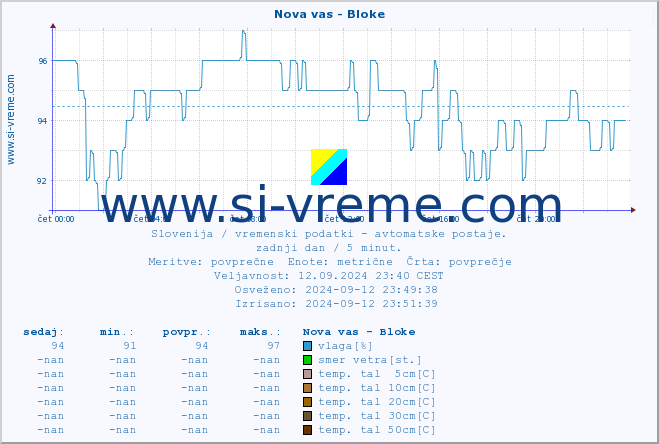 POVPREČJE :: Nova vas - Bloke :: temp. zraka | vlaga | smer vetra | hitrost vetra | sunki vetra | tlak | padavine | sonce | temp. tal  5cm | temp. tal 10cm | temp. tal 20cm | temp. tal 30cm | temp. tal 50cm :: zadnji dan / 5 minut.