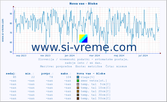 POVPREČJE :: Nova vas - Bloke :: temp. zraka | vlaga | smer vetra | hitrost vetra | sunki vetra | tlak | padavine | sonce | temp. tal  5cm | temp. tal 10cm | temp. tal 20cm | temp. tal 30cm | temp. tal 50cm :: zadnje leto / en dan.