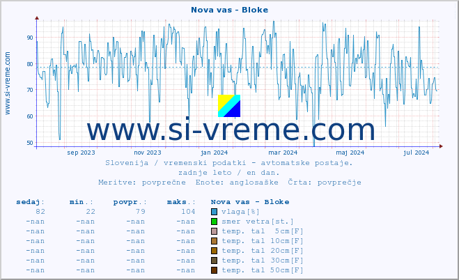 POVPREČJE :: Nova vas - Bloke :: temp. zraka | vlaga | smer vetra | hitrost vetra | sunki vetra | tlak | padavine | sonce | temp. tal  5cm | temp. tal 10cm | temp. tal 20cm | temp. tal 30cm | temp. tal 50cm :: zadnje leto / en dan.