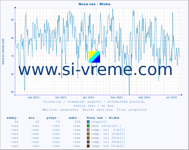 POVPREČJE :: Nova vas - Bloke :: temp. zraka | vlaga | smer vetra | hitrost vetra | sunki vetra | tlak | padavine | sonce | temp. tal  5cm | temp. tal 10cm | temp. tal 20cm | temp. tal 30cm | temp. tal 50cm :: zadnje leto / en dan.