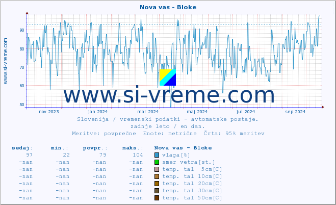 POVPREČJE :: Nova vas - Bloke :: temp. zraka | vlaga | smer vetra | hitrost vetra | sunki vetra | tlak | padavine | sonce | temp. tal  5cm | temp. tal 10cm | temp. tal 20cm | temp. tal 30cm | temp. tal 50cm :: zadnje leto / en dan.