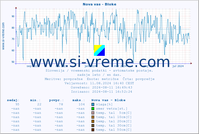 POVPREČJE :: Nova vas - Bloke :: temp. zraka | vlaga | smer vetra | hitrost vetra | sunki vetra | tlak | padavine | sonce | temp. tal  5cm | temp. tal 10cm | temp. tal 20cm | temp. tal 30cm | temp. tal 50cm :: zadnje leto / en dan.