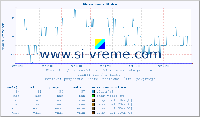 POVPREČJE :: Nova vas - Bloke :: temp. zraka | vlaga | smer vetra | hitrost vetra | sunki vetra | tlak | padavine | sonce | temp. tal  5cm | temp. tal 10cm | temp. tal 20cm | temp. tal 30cm | temp. tal 50cm :: zadnji dan / 5 minut.