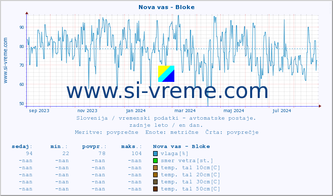 POVPREČJE :: Nova vas - Bloke :: temp. zraka | vlaga | smer vetra | hitrost vetra | sunki vetra | tlak | padavine | sonce | temp. tal  5cm | temp. tal 10cm | temp. tal 20cm | temp. tal 30cm | temp. tal 50cm :: zadnje leto / en dan.