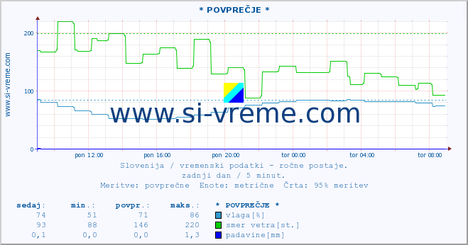 POVPREČJE :: * POVPREČJE * :: temperatura | vlaga | smer vetra | hitrost vetra | sunki vetra | tlak | padavine | temp. rosišča :: zadnji dan / 5 minut.