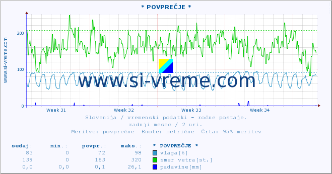 POVPREČJE :: * POVPREČJE * :: temperatura | vlaga | smer vetra | hitrost vetra | sunki vetra | tlak | padavine | temp. rosišča :: zadnji mesec / 2 uri.