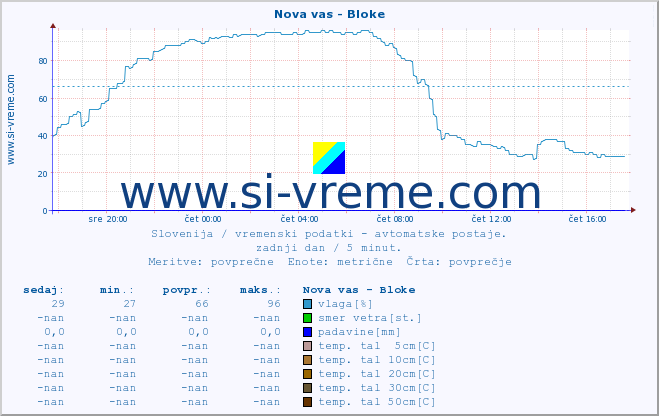 POVPREČJE :: Nova vas - Bloke :: temp. zraka | vlaga | smer vetra | hitrost vetra | sunki vetra | tlak | padavine | sonce | temp. tal  5cm | temp. tal 10cm | temp. tal 20cm | temp. tal 30cm | temp. tal 50cm :: zadnji dan / 5 minut.