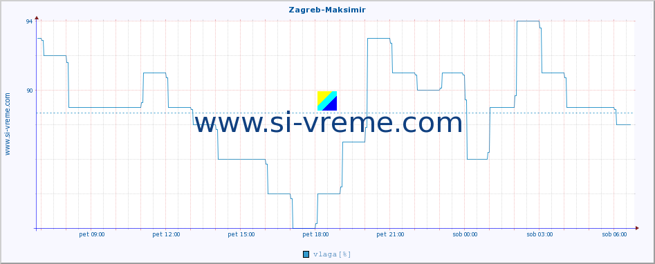 POVPREČJE :: Zagreb-Maksimir :: temperatura | vlaga | hitrost vetra | tlak :: zadnji dan / 5 minut.