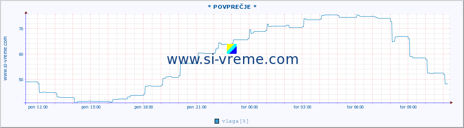 POVPREČJE :: * POVPREČJE * :: temperatura | vlaga | hitrost vetra | tlak :: zadnji dan / 5 minut.