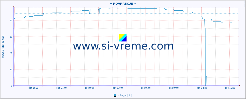 POVPREČJE :: * POVPREČJE * :: temperatura | vlaga | hitrost vetra | tlak :: zadnji dan / 5 minut.