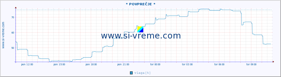 POVPREČJE :: * POVPREČJE * :: temperatura | vlaga | hitrost vetra | tlak :: zadnji dan / 5 minut.