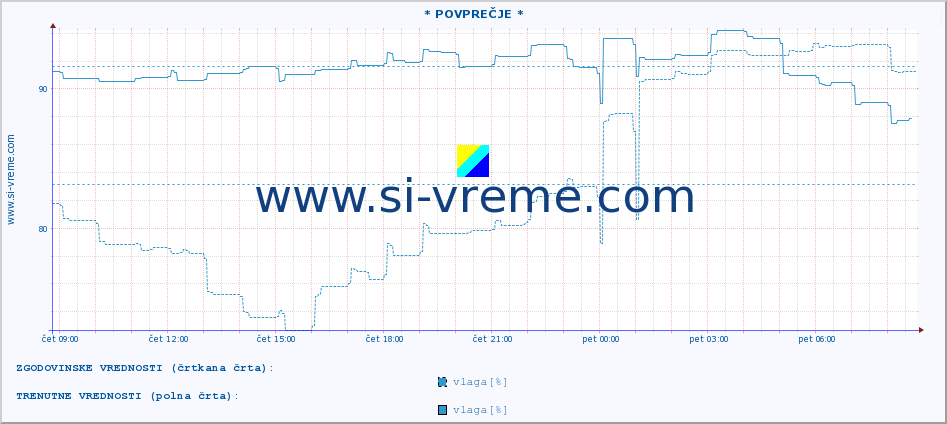 POVPREČJE :: * POVPREČJE * :: temperatura | vlaga | hitrost vetra | tlak :: zadnji dan / 5 minut.