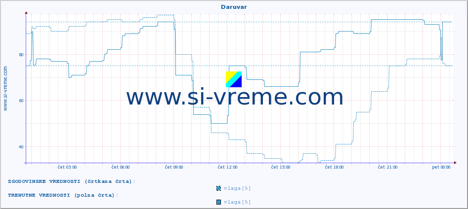 POVPREČJE :: Daruvar :: temperatura | vlaga | hitrost vetra | tlak :: zadnji dan / 5 minut.