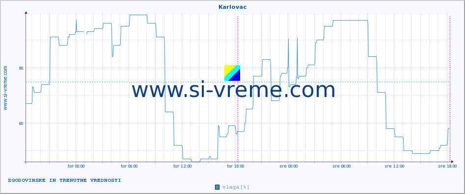 POVPREČJE :: Karlovac :: temperatura | vlaga | hitrost vetra | tlak :: zadnja dva dni / 5 minut.