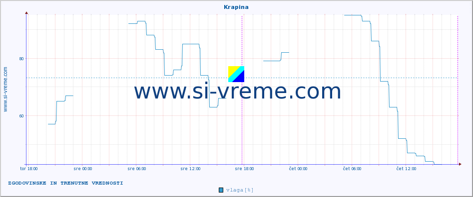 POVPREČJE :: Krapina :: temperatura | vlaga | hitrost vetra | tlak :: zadnja dva dni / 5 minut.