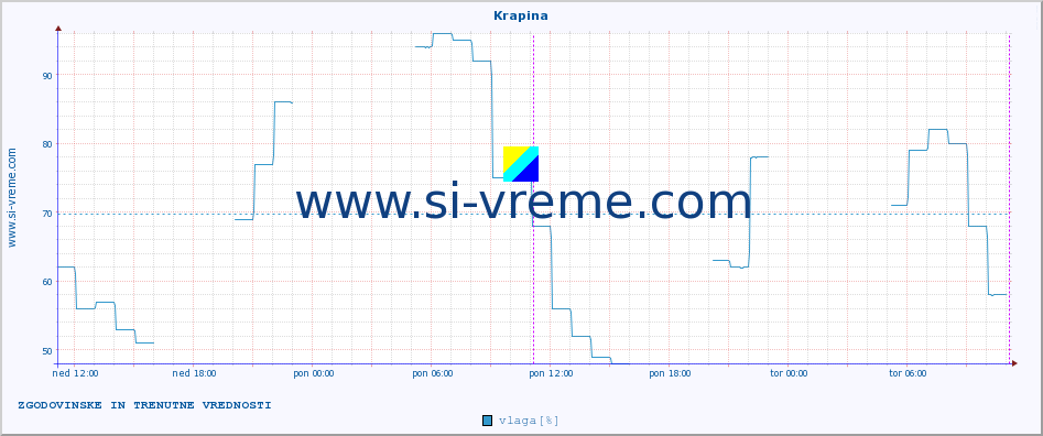 POVPREČJE :: Krapina :: temperatura | vlaga | hitrost vetra | tlak :: zadnja dva dni / 5 minut.