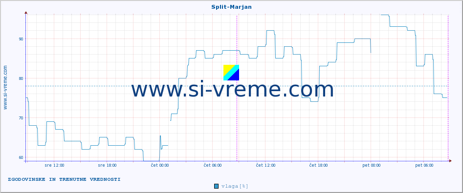 POVPREČJE :: Split-Marjan :: temperatura | vlaga | hitrost vetra | tlak :: zadnja dva dni / 5 minut.