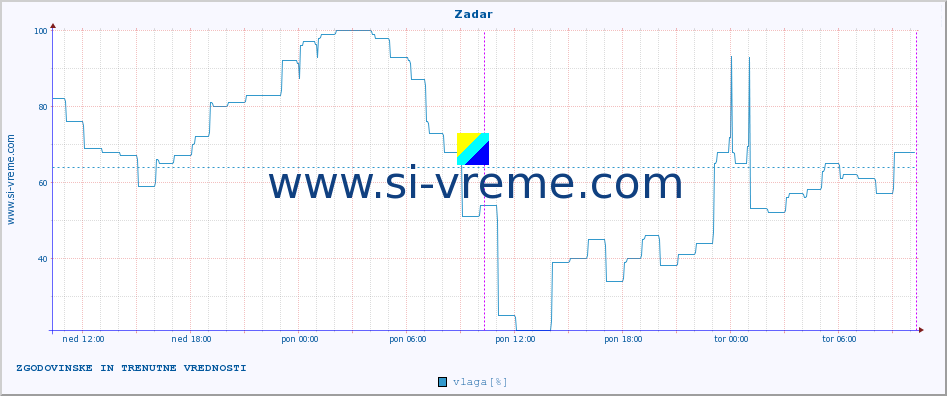POVPREČJE :: Zadar :: temperatura | vlaga | hitrost vetra | tlak :: zadnja dva dni / 5 minut.
