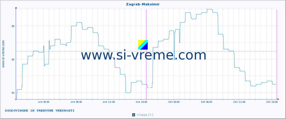 POVPREČJE :: Zagreb-Maksimir :: temperatura | vlaga | hitrost vetra | tlak :: zadnja dva dni / 5 minut.