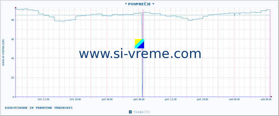 POVPREČJE :: * POVPREČJE * :: temperatura | vlaga | hitrost vetra | tlak :: zadnja dva dni / 5 minut.