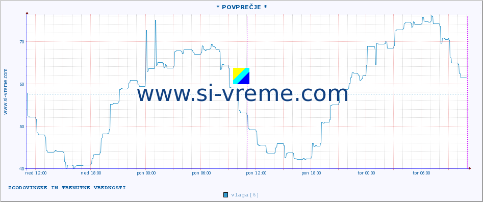 POVPREČJE :: * POVPREČJE * :: temperatura | vlaga | hitrost vetra | tlak :: zadnja dva dni / 5 minut.