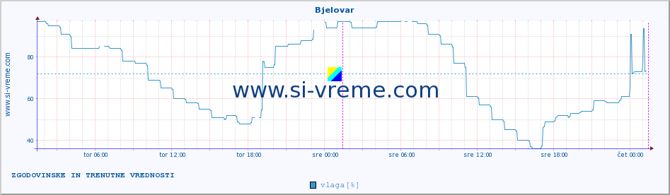 POVPREČJE :: Bjelovar :: temperatura | vlaga | hitrost vetra | tlak :: zadnja dva dni / 5 minut.