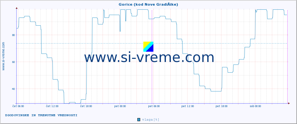 POVPREČJE :: Gorice (kod Nove GradiÅ¡ke) :: temperatura | vlaga | hitrost vetra | tlak :: zadnja dva dni / 5 minut.