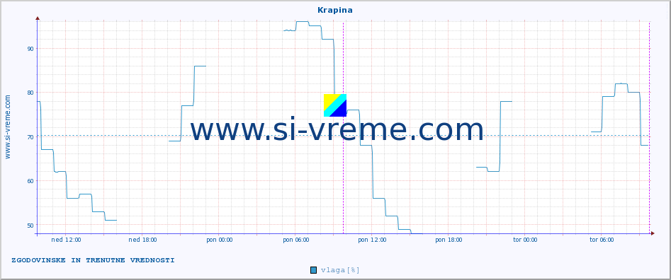 POVPREČJE :: Krapina :: temperatura | vlaga | hitrost vetra | tlak :: zadnja dva dni / 5 minut.