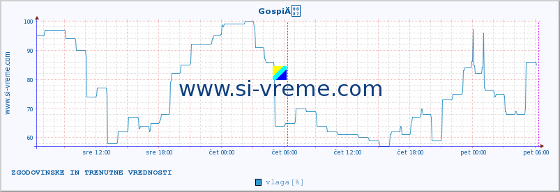 POVPREČJE :: GospiÄ :: temperatura | vlaga | hitrost vetra | tlak :: zadnja dva dni / 5 minut.