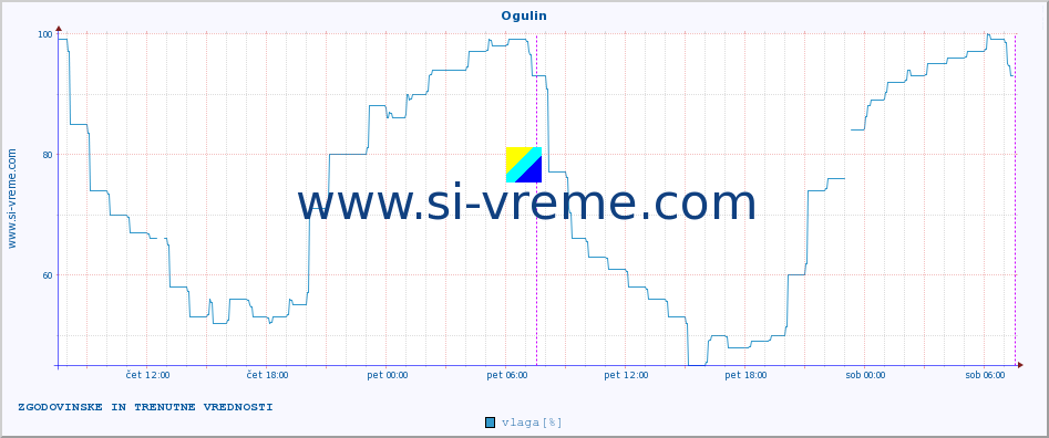 POVPREČJE :: Ogulin :: temperatura | vlaga | hitrost vetra | tlak :: zadnja dva dni / 5 minut.