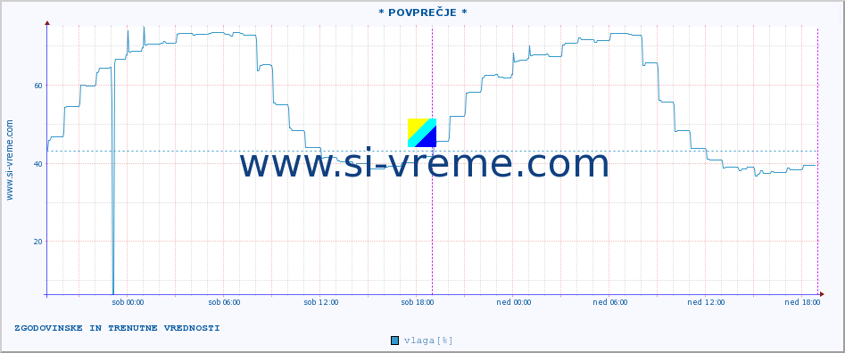 POVPREČJE :: * POVPREČJE * :: temperatura | vlaga | hitrost vetra | tlak :: zadnja dva dni / 5 minut.