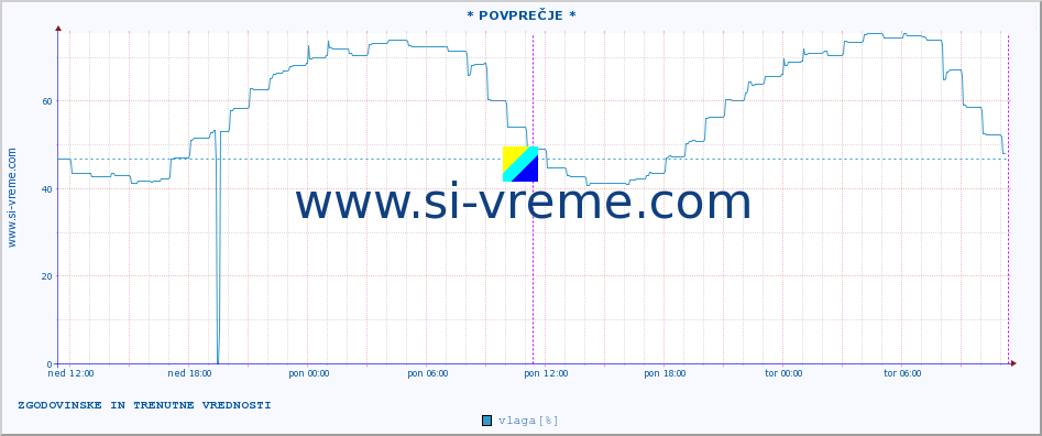 POVPREČJE :: * POVPREČJE * :: temperatura | vlaga | hitrost vetra | tlak :: zadnja dva dni / 5 minut.