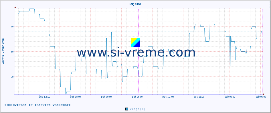 POVPREČJE :: Rijeka :: temperatura | vlaga | hitrost vetra | tlak :: zadnja dva dni / 5 minut.