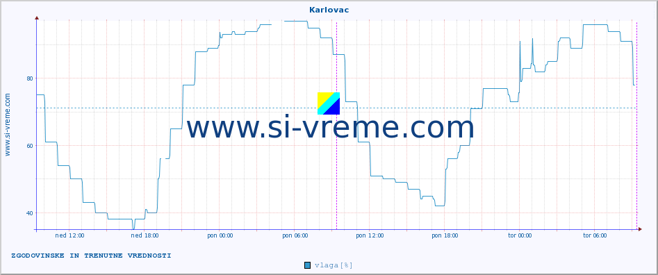 POVPREČJE :: Karlovac :: temperatura | vlaga | hitrost vetra | tlak :: zadnja dva dni / 5 minut.
