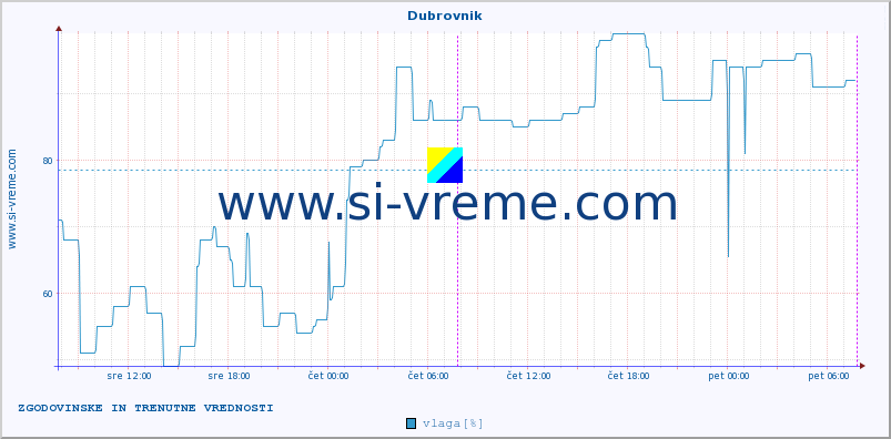 POVPREČJE :: Dubrovnik :: temperatura | vlaga | hitrost vetra | tlak :: zadnja dva dni / 5 minut.