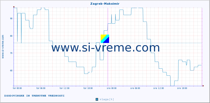 POVPREČJE :: Zagreb-Maksimir :: temperatura | vlaga | hitrost vetra | tlak :: zadnja dva dni / 5 minut.