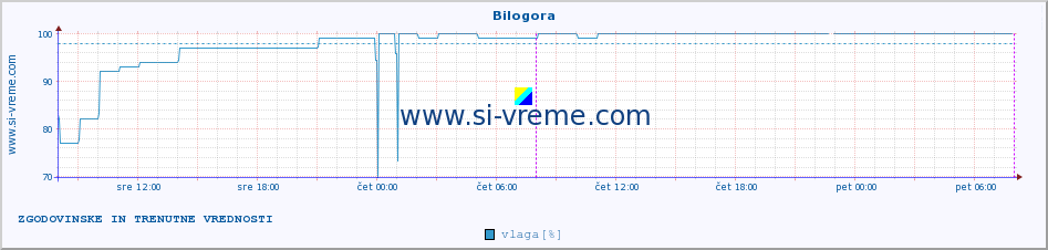 POVPREČJE :: Bilogora :: temperatura | vlaga | hitrost vetra | tlak :: zadnja dva dni / 5 minut.