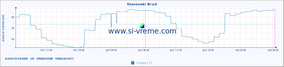 POVPREČJE :: Slavonski Brod :: temperatura | vlaga | hitrost vetra | tlak :: zadnja dva dni / 5 minut.