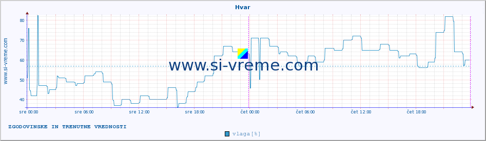 POVPREČJE :: Hvar :: temperatura | vlaga | hitrost vetra | tlak :: zadnja dva dni / 5 minut.