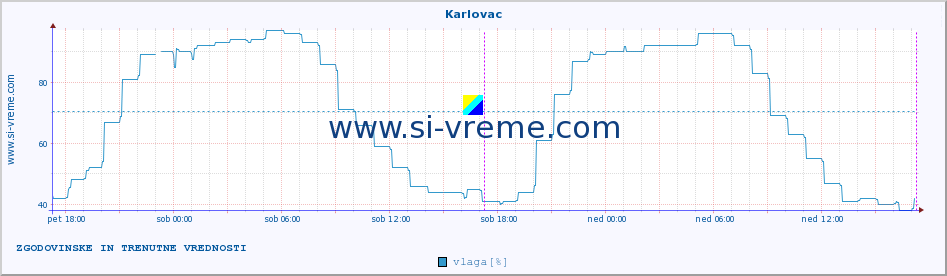 POVPREČJE :: Karlovac :: temperatura | vlaga | hitrost vetra | tlak :: zadnja dva dni / 5 minut.