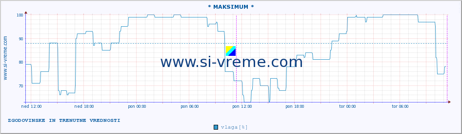 POVPREČJE :: * MAKSIMUM * :: temperatura | vlaga | hitrost vetra | tlak :: zadnja dva dni / 5 minut.