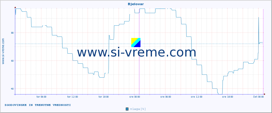 POVPREČJE :: Bjelovar :: temperatura | vlaga | hitrost vetra | tlak :: zadnja dva dni / 5 minut.