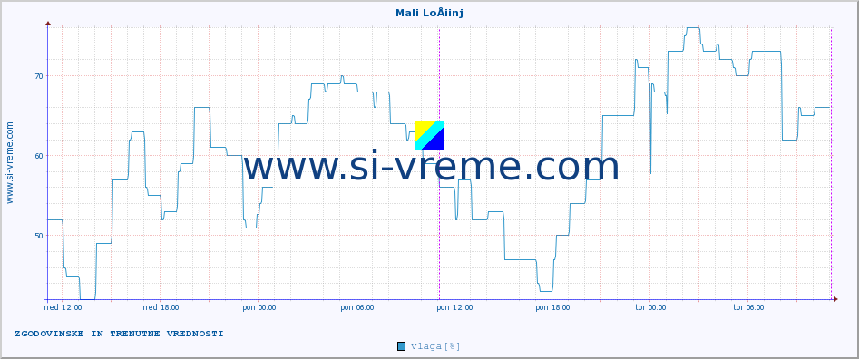 POVPREČJE :: Mali LoÅ¡inj :: temperatura | vlaga | hitrost vetra | tlak :: zadnja dva dni / 5 minut.