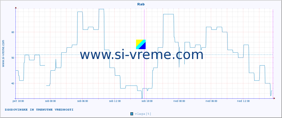 POVPREČJE :: Rab :: temperatura | vlaga | hitrost vetra | tlak :: zadnja dva dni / 5 minut.